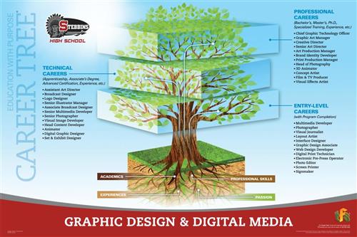Digital Design Career Tree